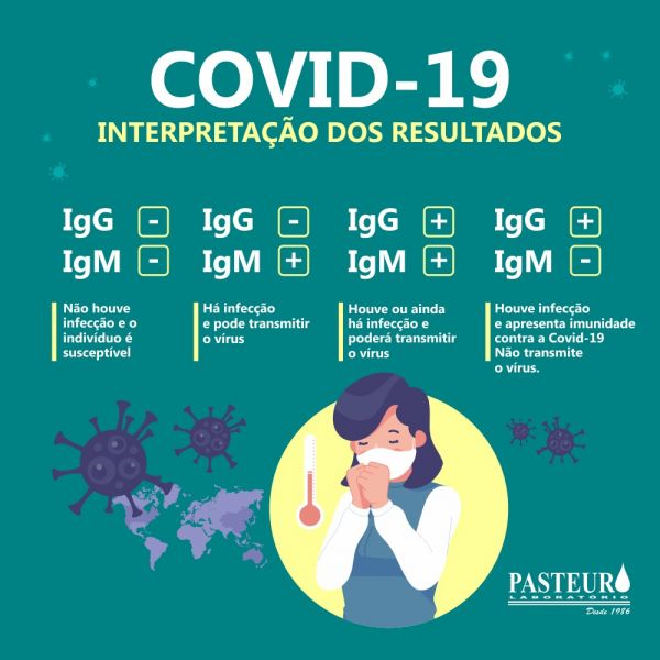  COVID-19 Interpretação dos Resultados 