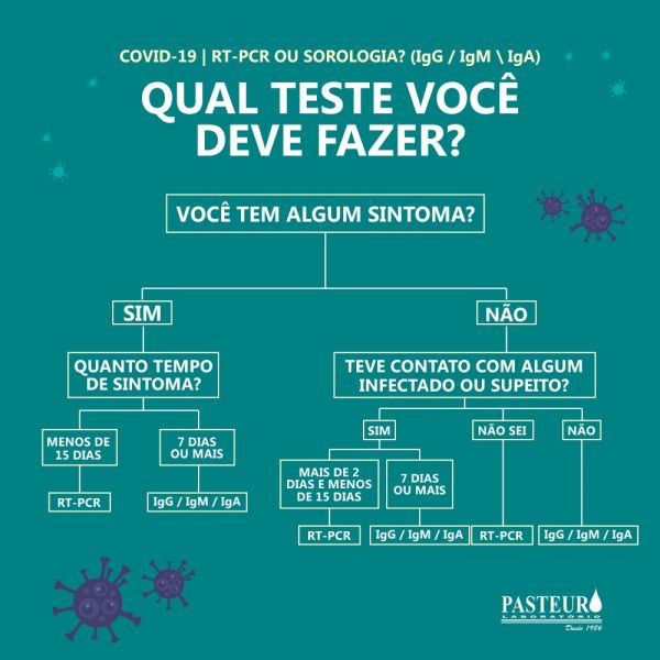  Covid-19 | Qual teste você deve fazer ?